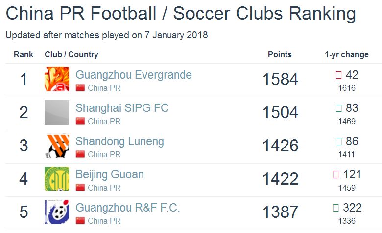 关于恒大主场击败泰达,稳固积分榜前位的信息 关于恒大主场击败泰达,稳固积分榜前位的信息