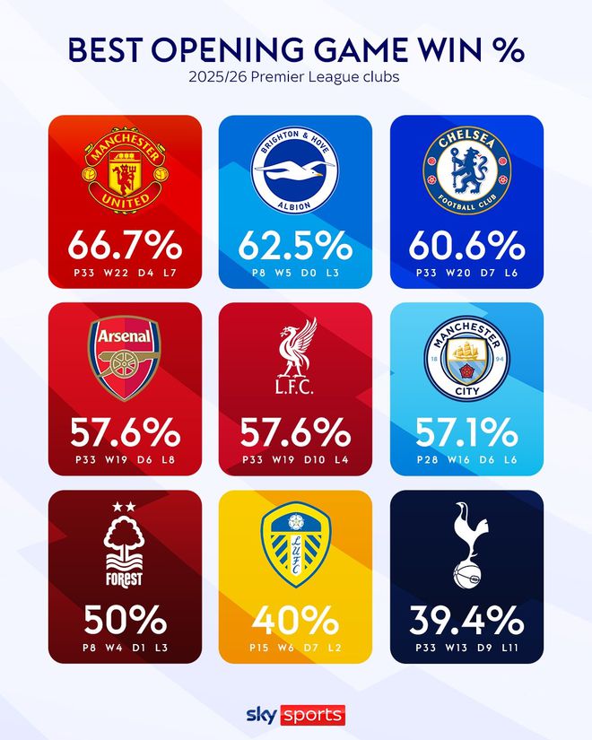 曼联主场大胜,继续保持英超榜首位置 曼联主场大胜,继续保持英超榜首位置