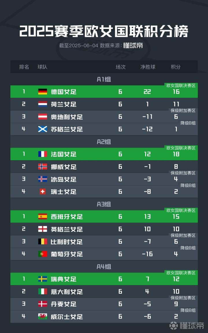 德国法国主场不敌对手,积分榜下滑 德国法国主场不敌对手,积分榜下滑