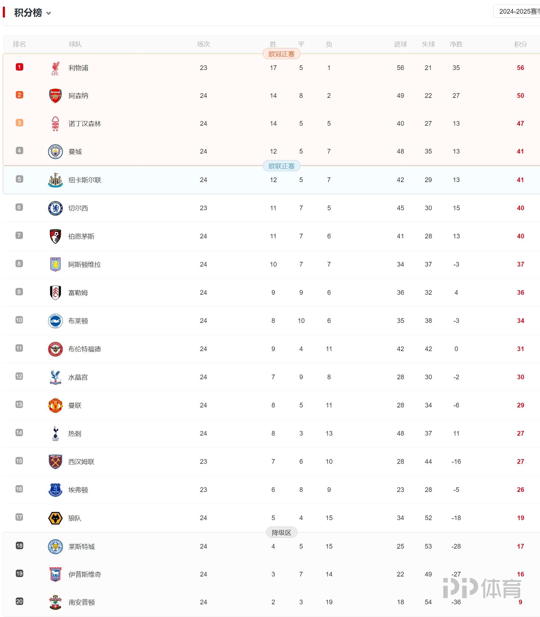 利物浦胜在黄昏,继续领跑积分榜 利物浦胜在黄昏,继续领跑积分榜