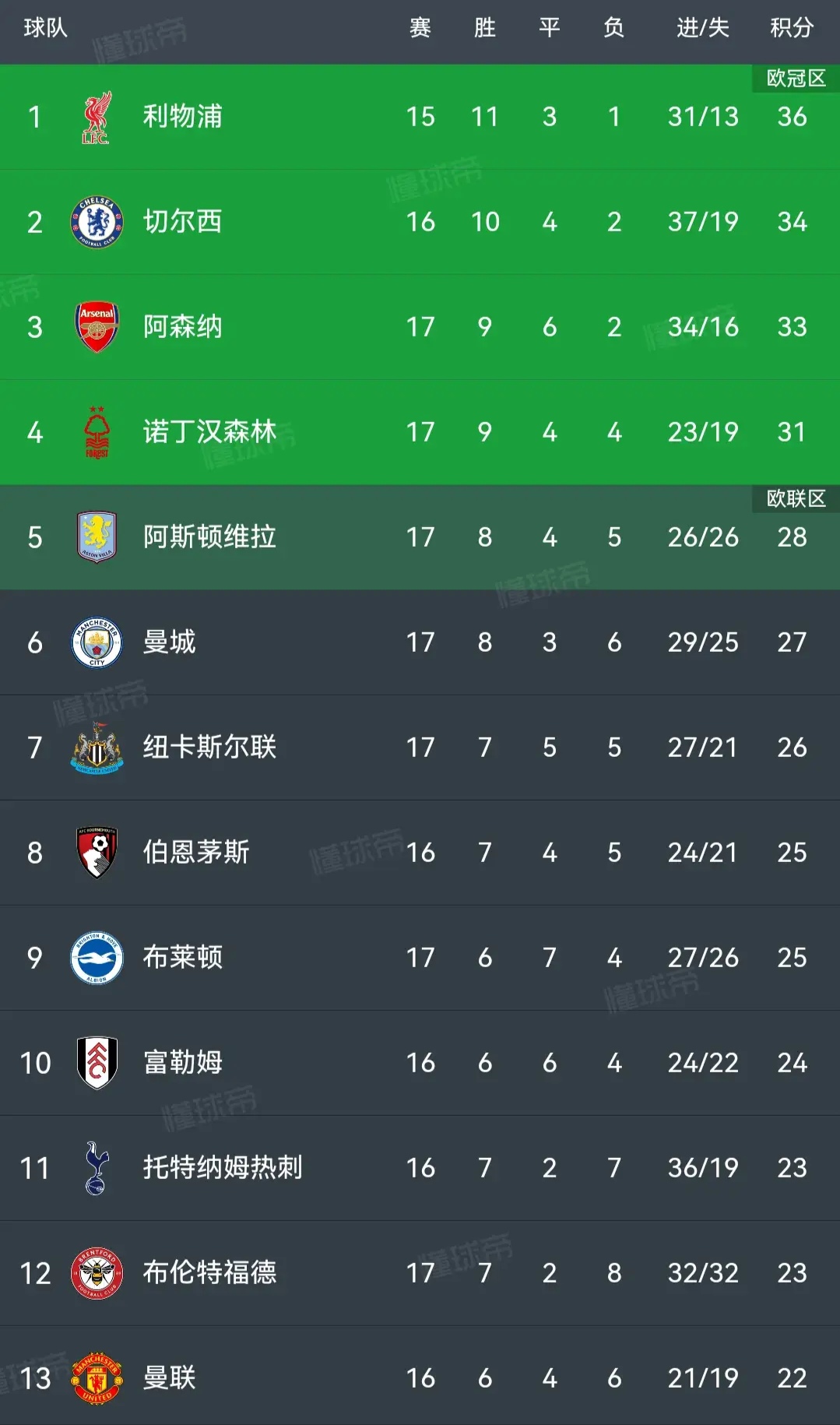 关于曼城继续胜利领跑积分榜保持连胜的信息 关于曼城继续胜利领跑积分榜保持连胜的信息