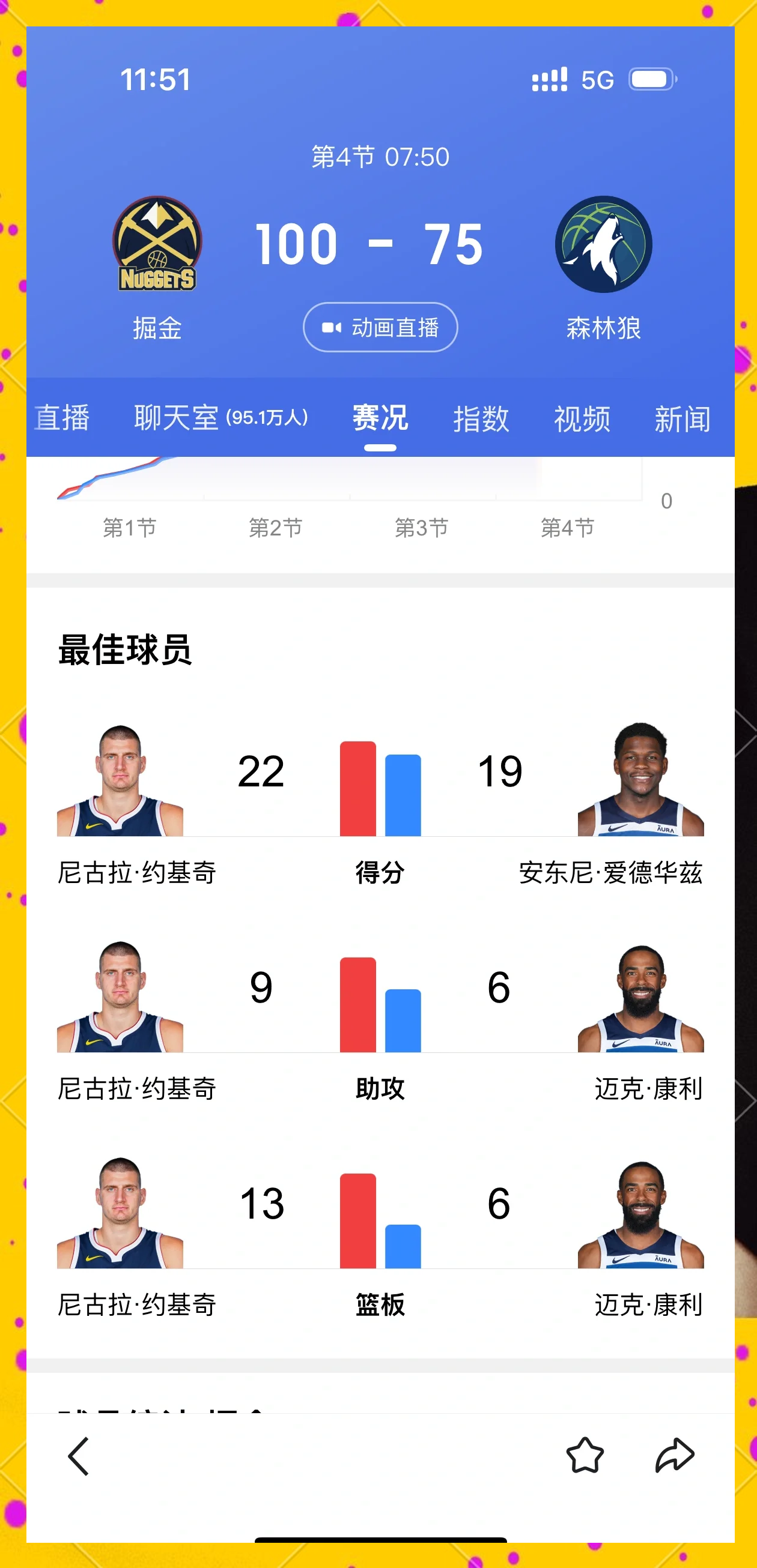 森林狼逆转活塞,约基奇发挥出色 森林狼逆转活塞,约基奇发挥出色