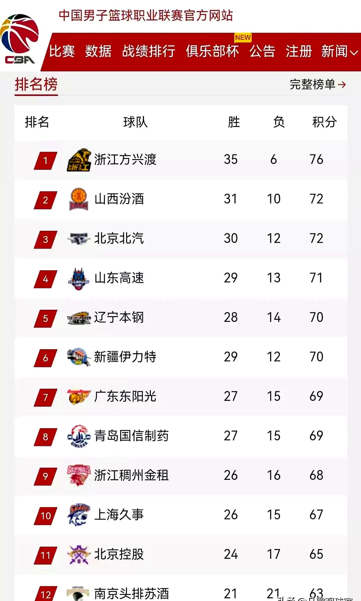 辽宁男篮大胜黑龙江,继续领跑积分榜 辽宁男篮大胜黑龙江,继续领跑积分榜