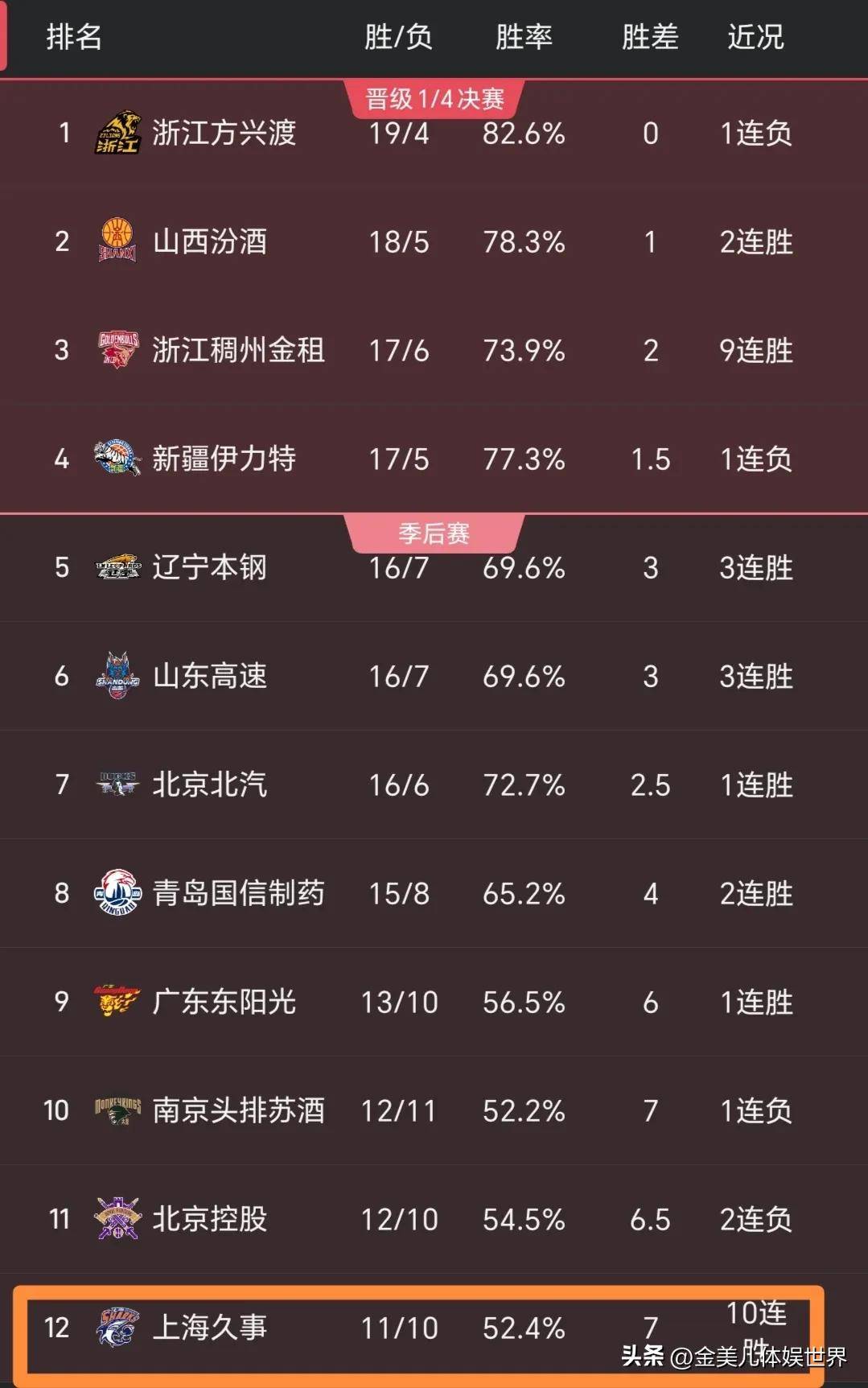 辽宁男篮大胜黑龙江,继续领跑积分榜 辽宁男篮大胜黑龙江,继续领跑积分榜