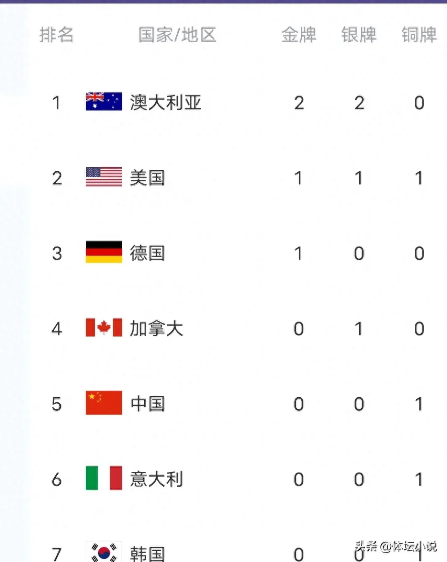 澳大利亚游泳队再添金牌,中国游泳队表现出色的简单介绍 澳大利亚游泳队再添金牌,中国游泳队表现出色的简单介绍