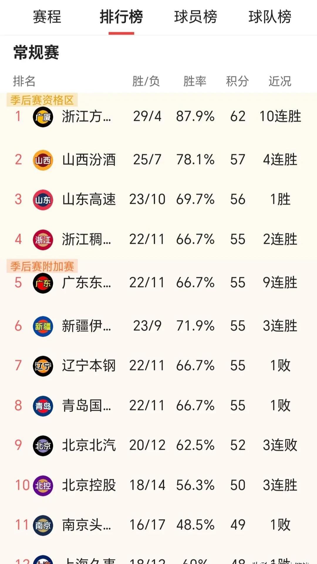 江苏队惜败广东队,继续追逐积分榜 江苏队惜败广东队,继续追逐积分榜