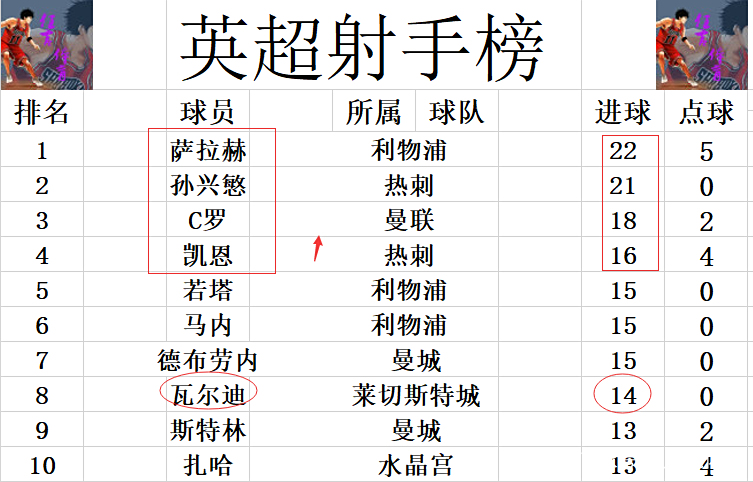 关于热刺客场大胜西汉姆，暂居积分榜第二位置的信息