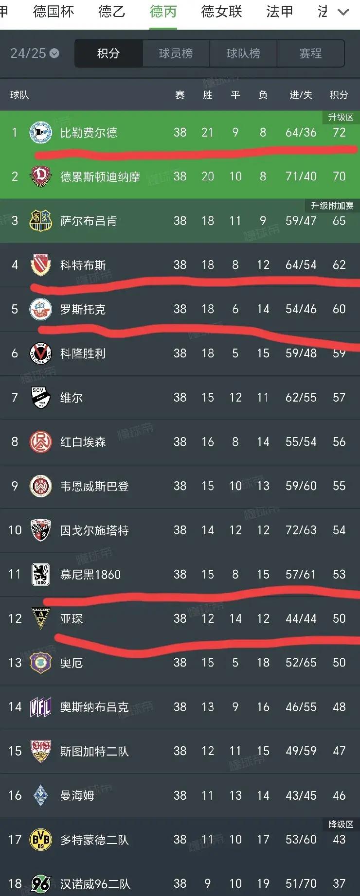 拜仁慕尼黑主场4-0大胜法兰克福,继续领跑德甲积分榜 拜仁慕尼黑主场4-0大胜法兰克福,继续领跑德甲积分榜