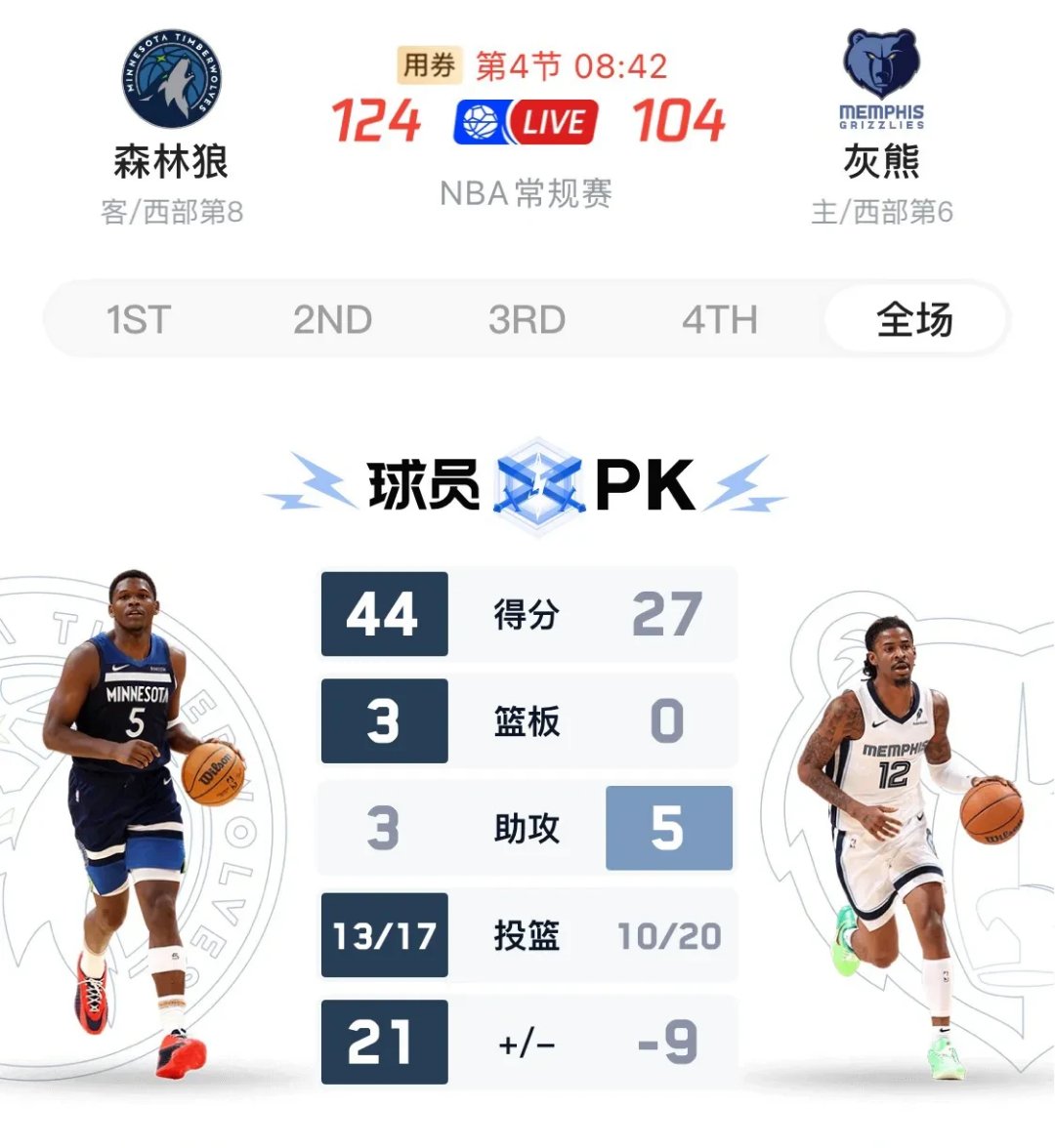 沃尔领衔魔术，勇夺常规赛首胜，灰熊四连败